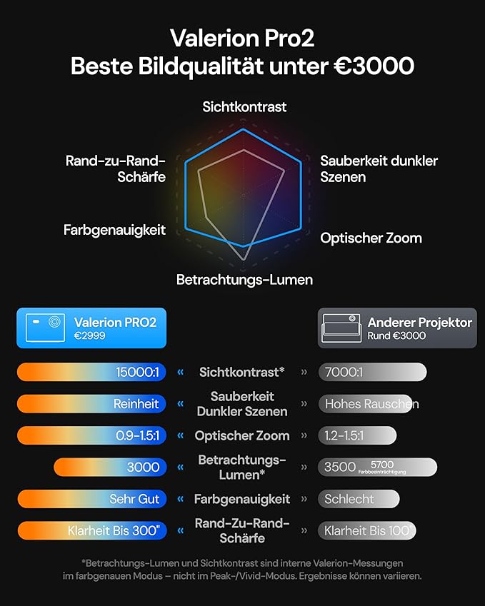 Valerion VisionMaster Pro2 & Pro | 4K RGB Triple Laser Projektor